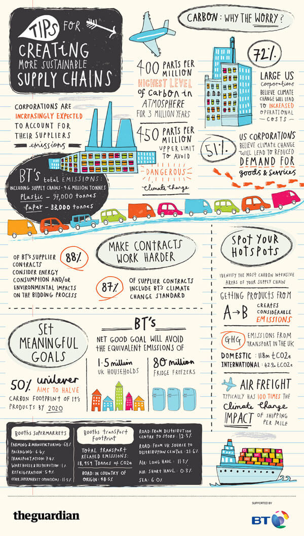 Infografis Tips Menciptakan Rantai Pasokan Yang Berkelanjutan - JualGudang